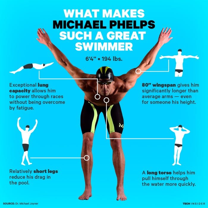 Michael Phelps - why is he better? by Skye Gould/Tech Insider