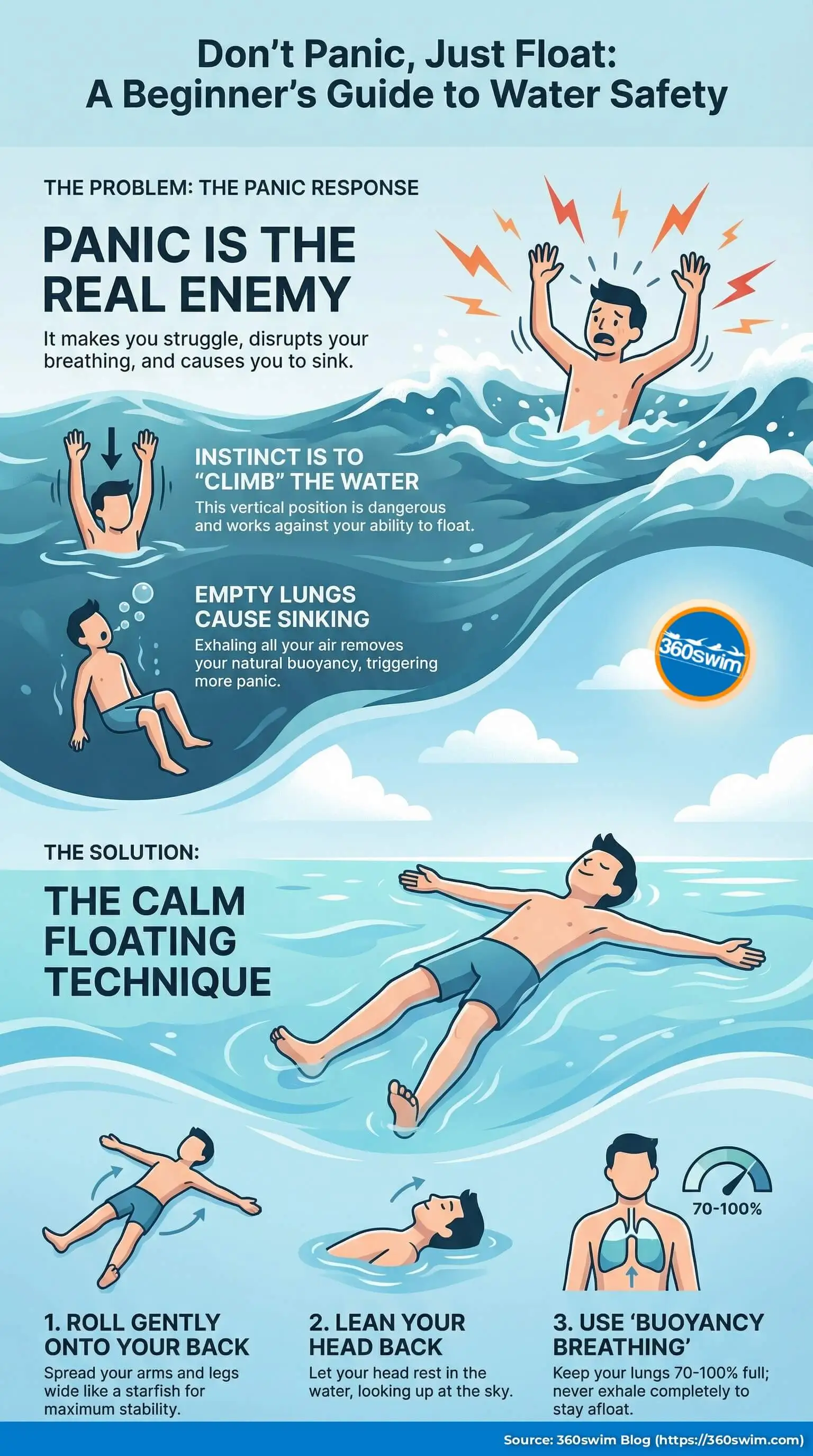 Infographic guide to water safety showing the difference between panic and floating